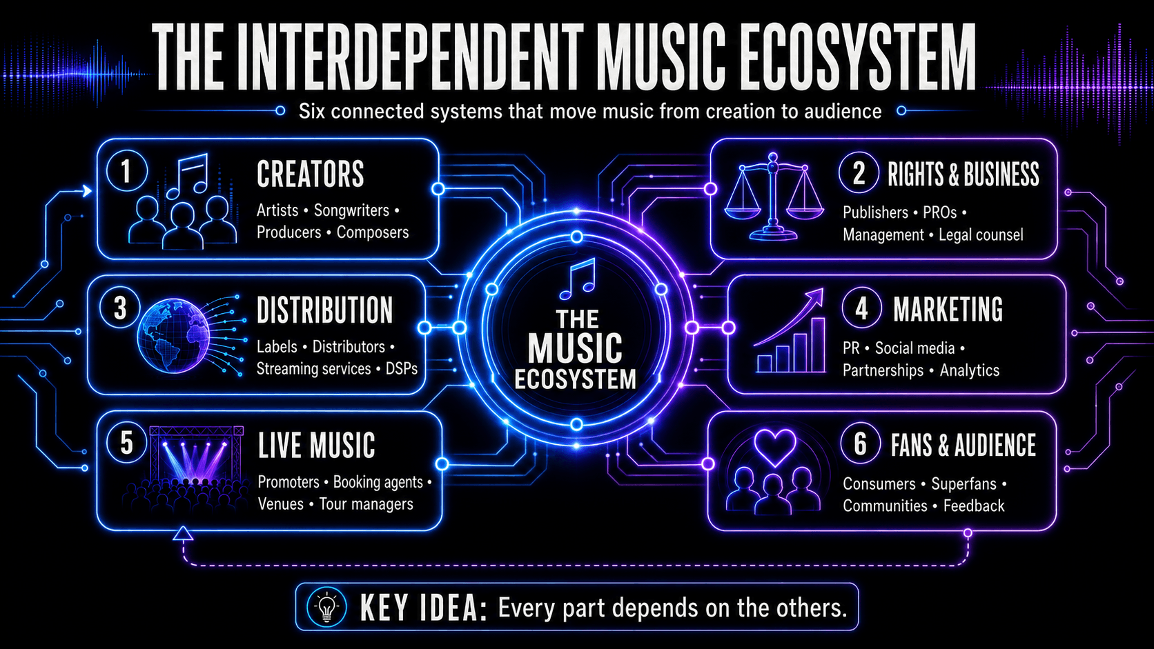 Diagram connecting creators, rights and business, distribution, marketing, live music, and fans within the music ecosystem.