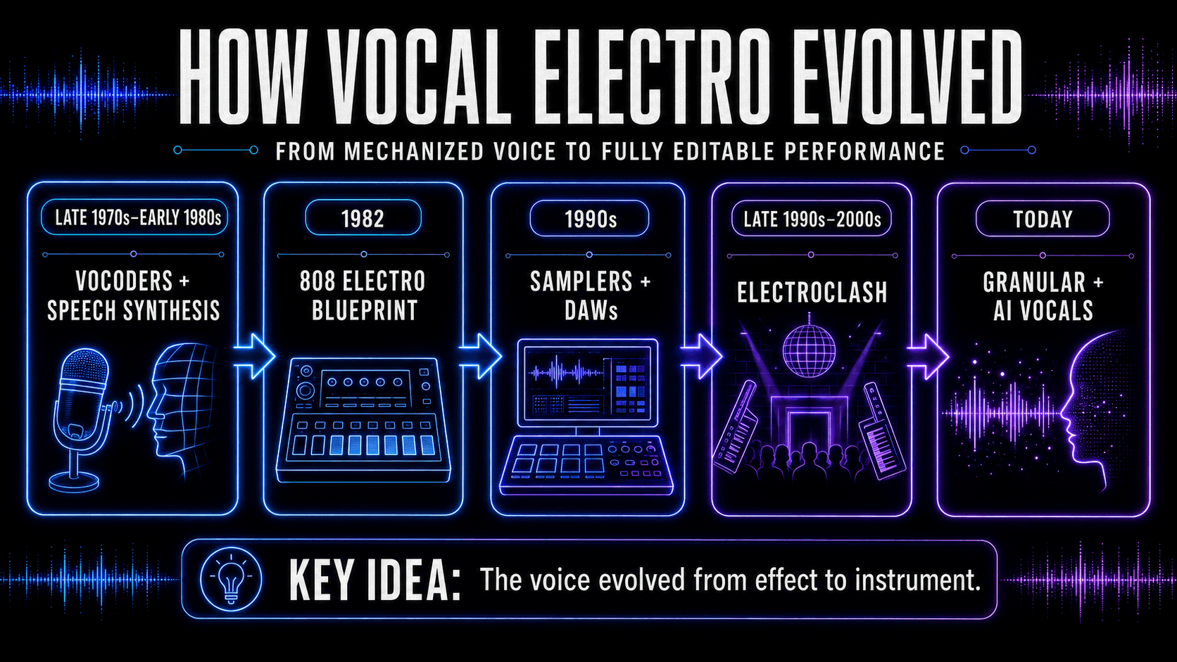 Timeline tracing vocal electro through vocoders, the 808 electro blueprint, samplers and DAWs, electroclash, granular processing, and AI vocals.
