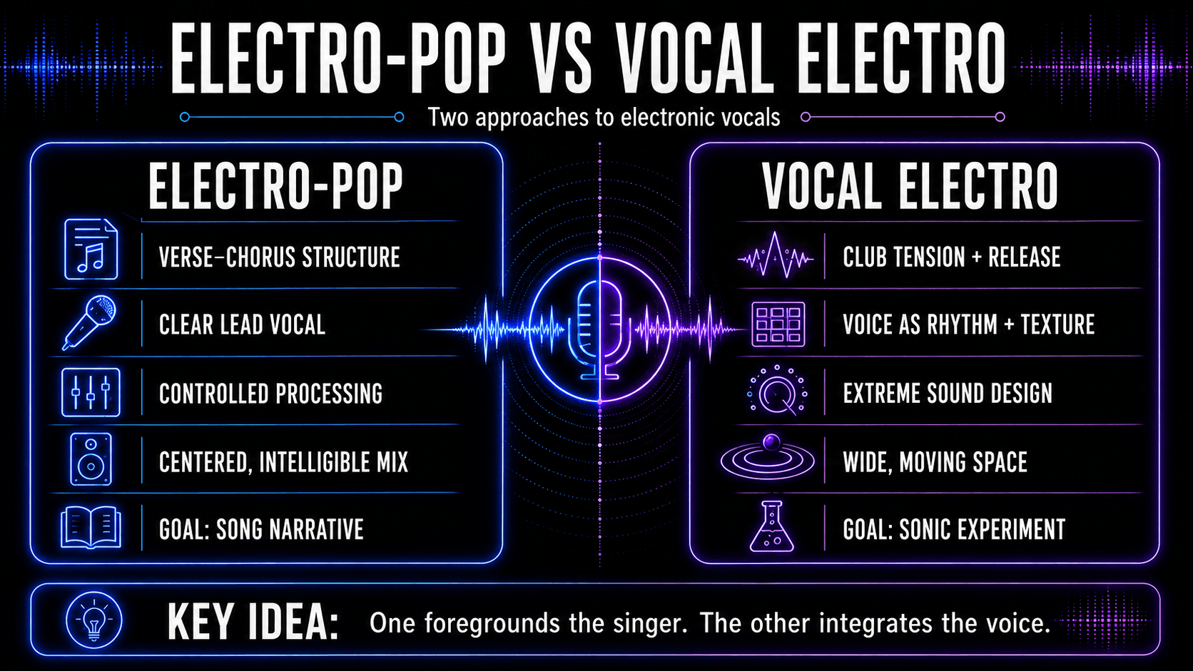 Comparison of electro-pop’s clear lead vocals and song structure with vocal electro’s rhythmic processing, moving space, and sonic experimentation.