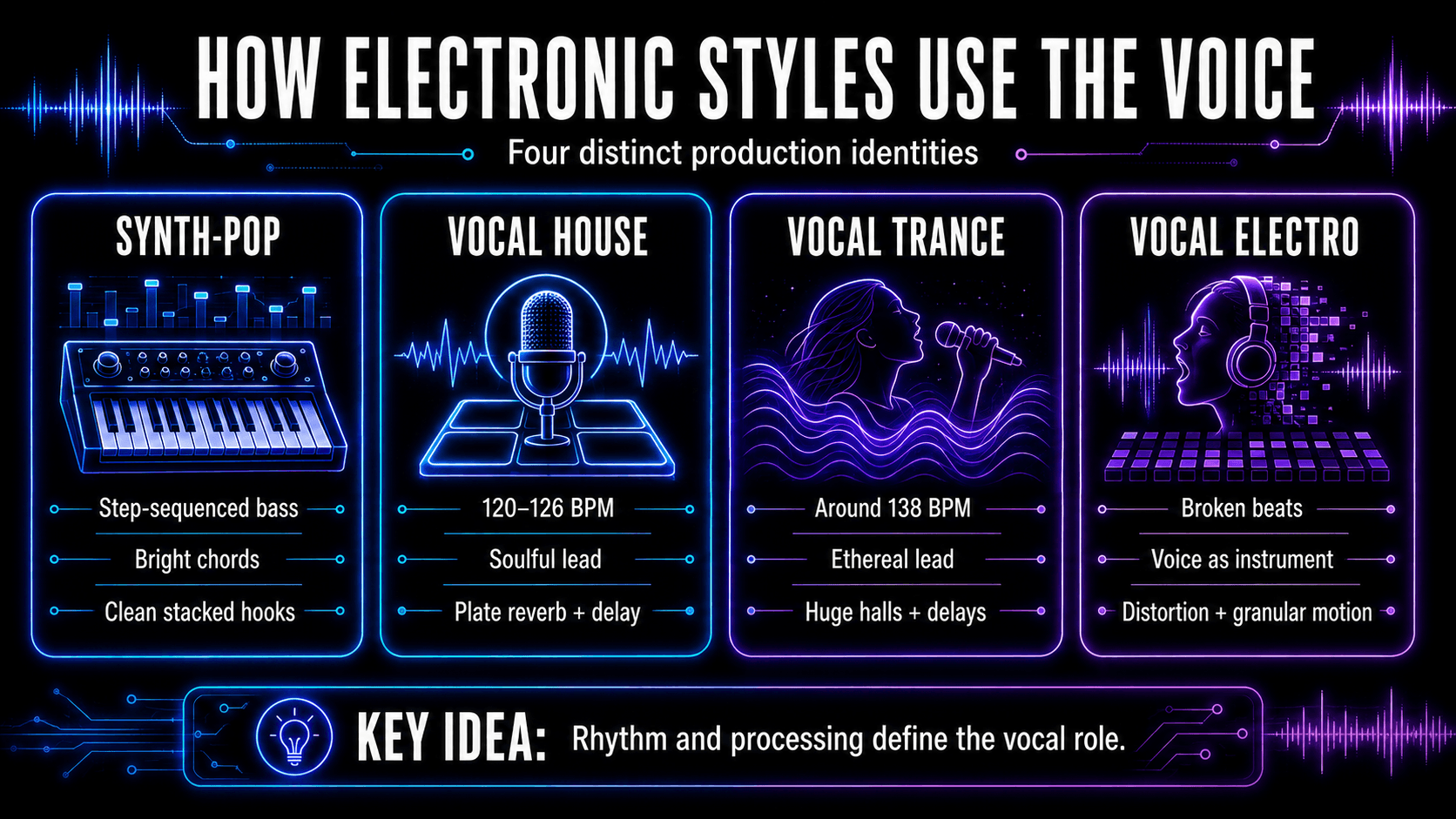 Four-panel comparison showing how synth-pop, vocal house, vocal trance, and vocal electro differ in rhythm, vocal treatment, tempo, and effects.