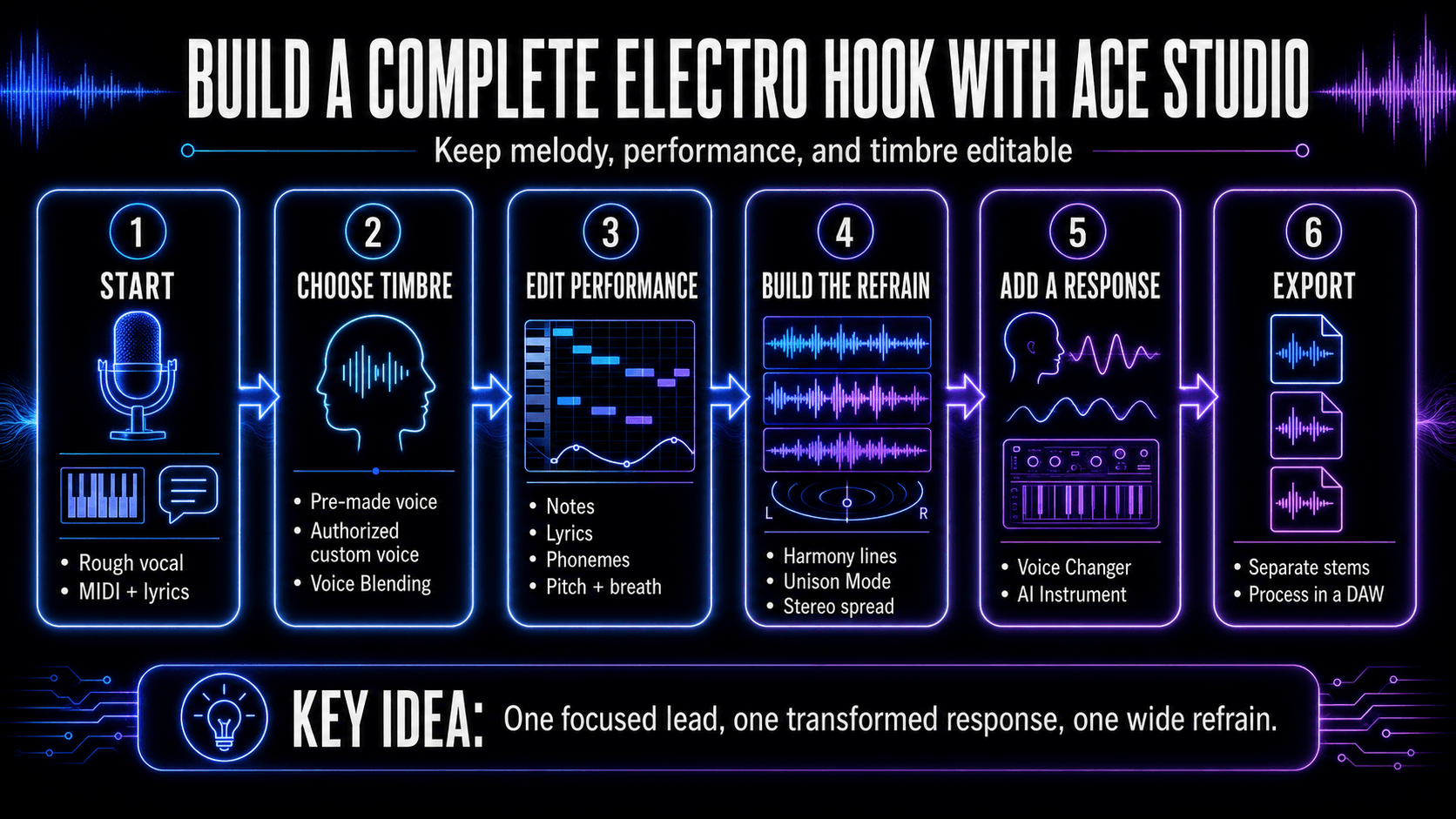 Six-step ACE Studio workflow showing how to start with a vocal or MIDI, choose a voice, edit the performance, build harmonies, add a response, and export stems.