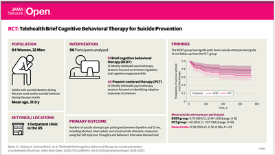Spotlight: JAMA-- "Telehealth Brief Cognitive Behavioral Therapy for Suicide Prevention A Randomized Clinical Trial" (Baker, et al, 2024)