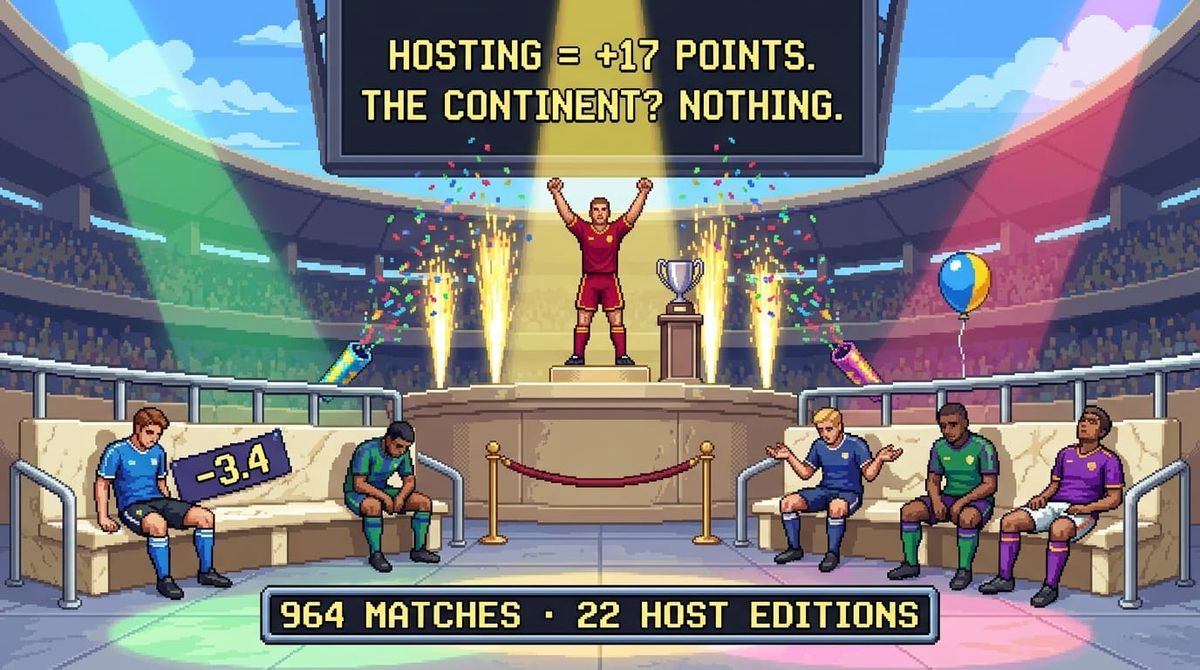 World Cup Home Advantage: +17 Points — and It Stops There
