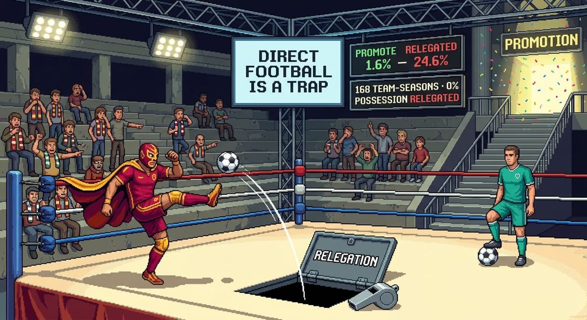 Direct Football Is a Trap: It Promotes 1.6% of the Time and Gets Relegated 24.6%