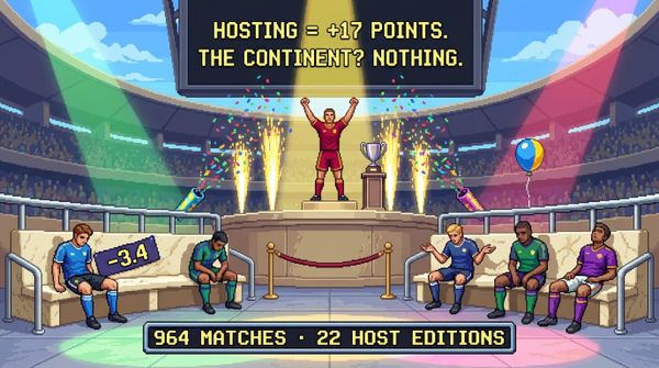 World Cup Home Advantage: +17 Points — and It Stops There