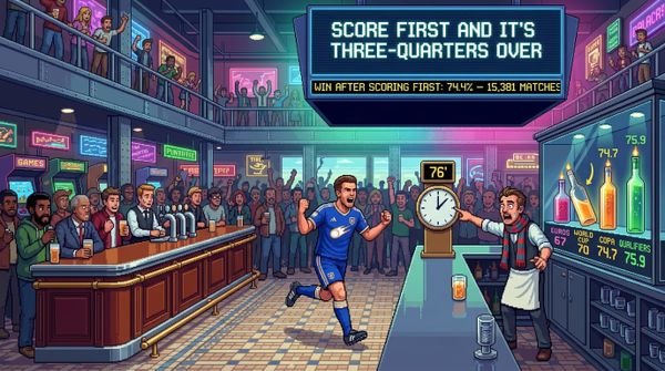 Score First, Win Three-Quarters of the Time. The World Cup Is Where That Breaks.