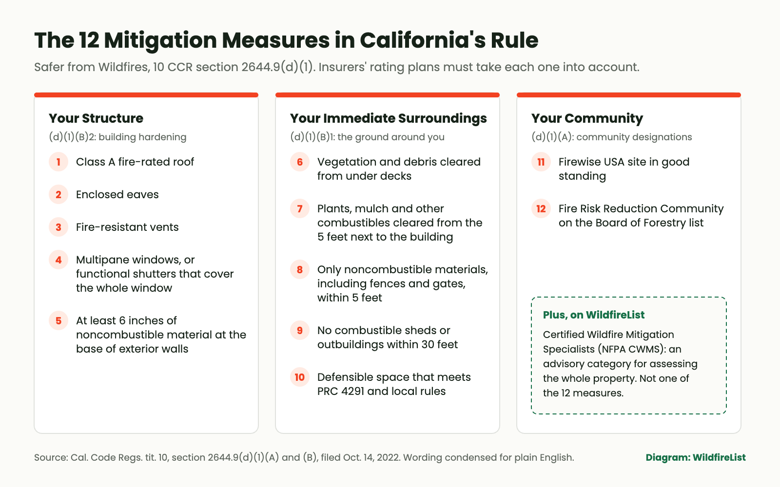 Diagram of California's 12 wildfire mitigation measures in three groups: five for the structure, five for the immediate surroundings and two for the community, plus a note that certified wildfire mitigation specialists are an advisory category on WildfireList.