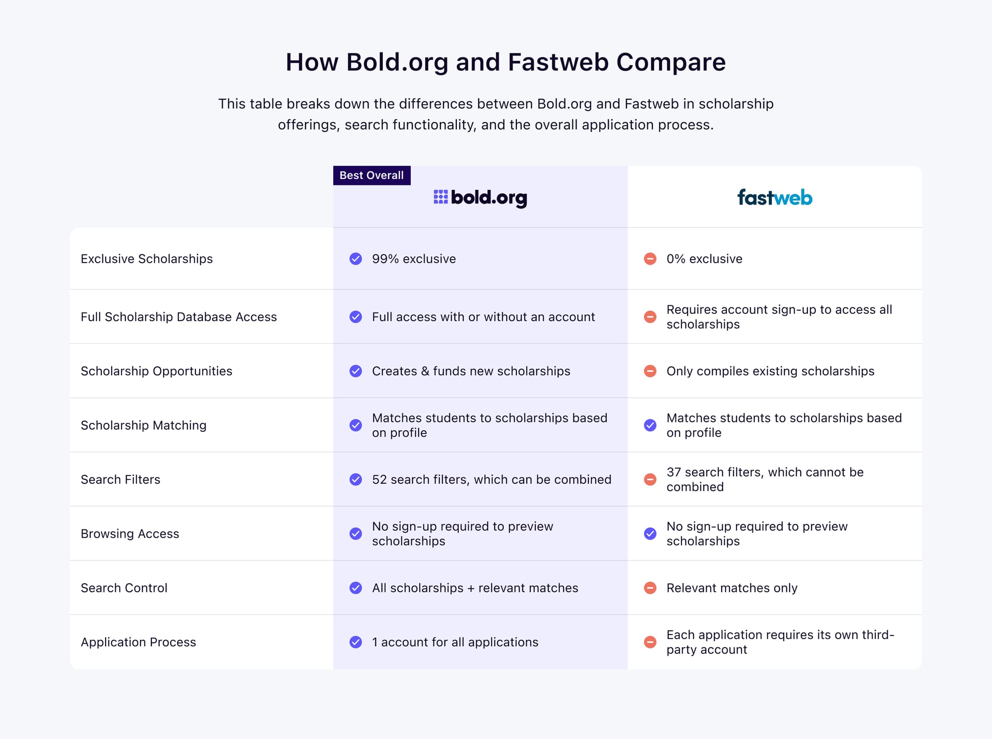 fastweb and bold.org comparison chart