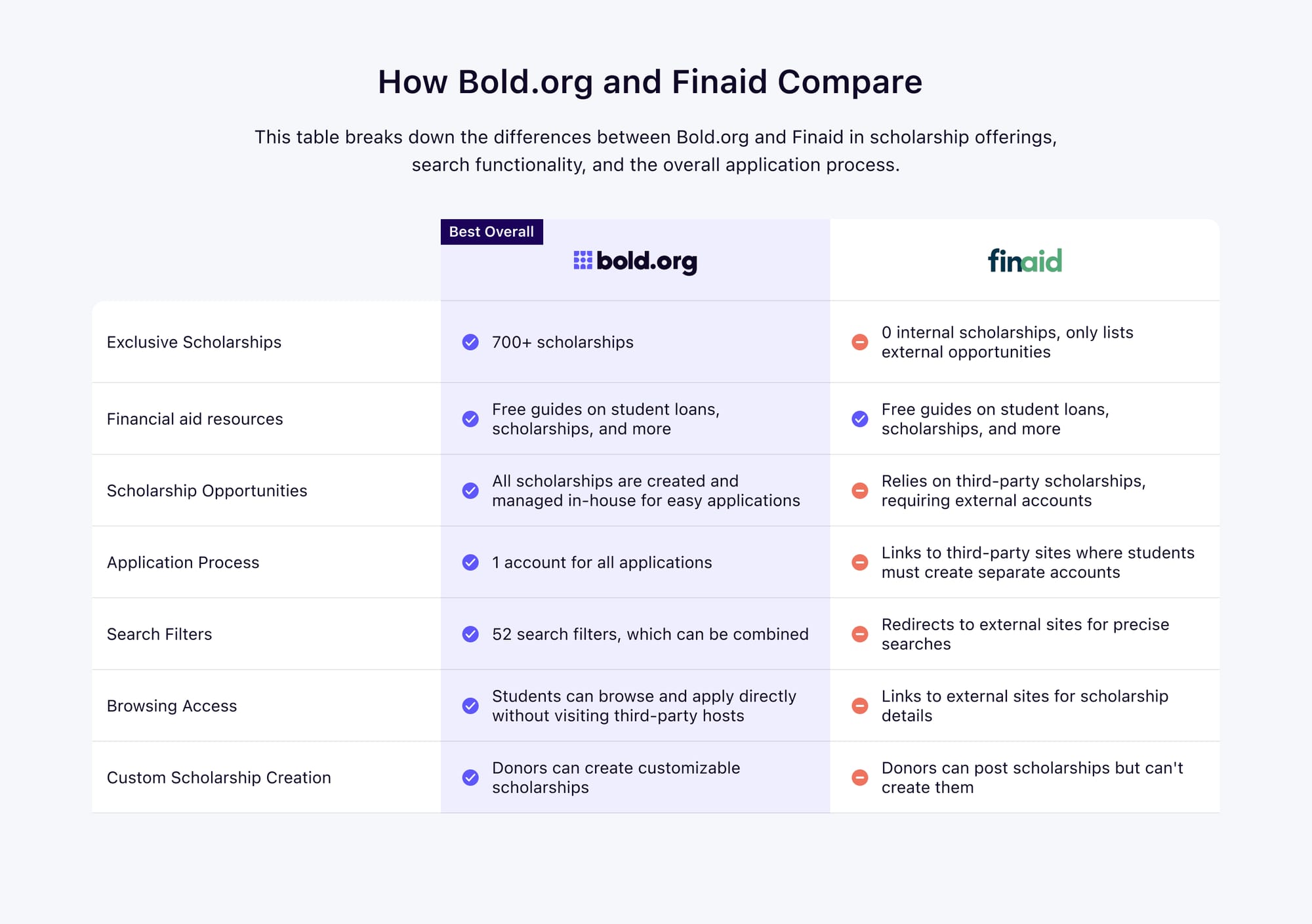 finaid and bold.org comparison chart