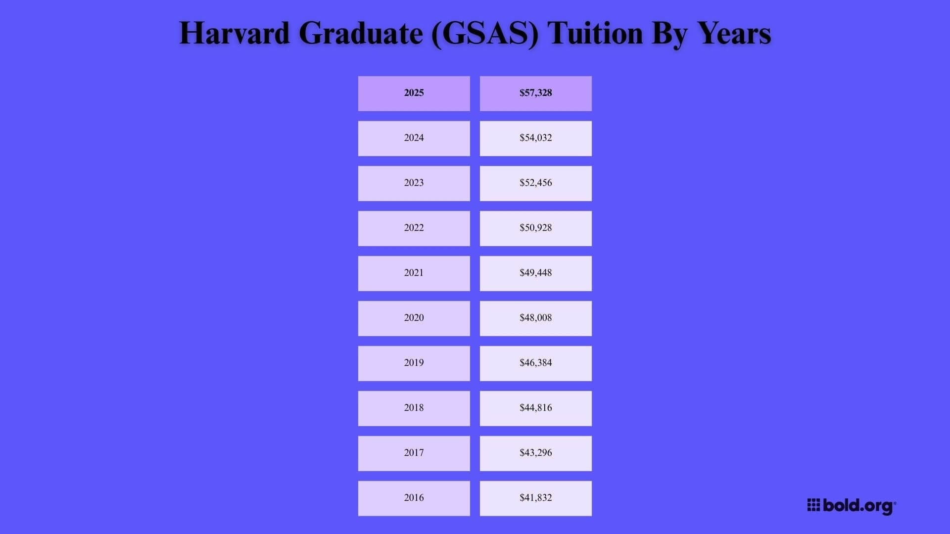 chart of harvard's graduate tuition by year