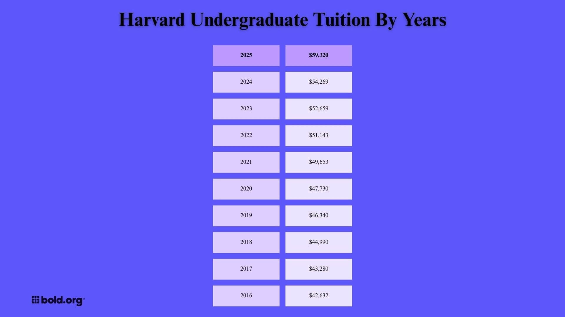 chart of harvard's undergraduate tuition by year