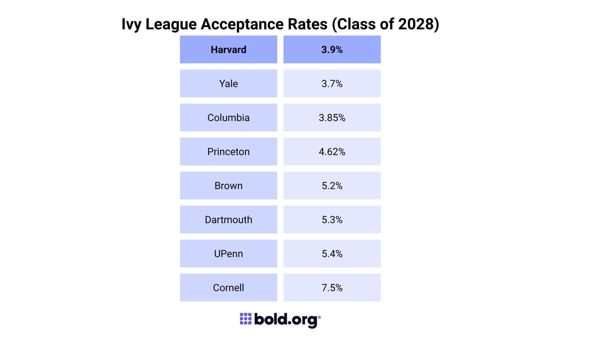 ivy league acceptance rates by school