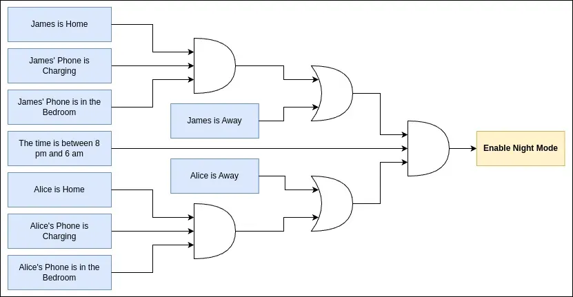 Logic diagram for conditions required to enter night mode