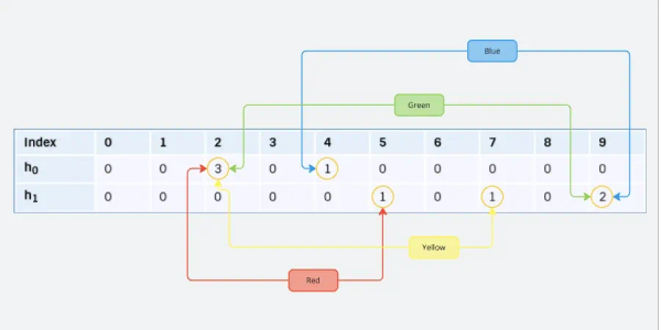 Frequency Analysis at Scale with Count-Min Sketch