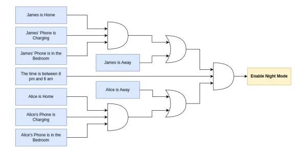 Using Helpers to Abstract Complex Logic in Home Assistant