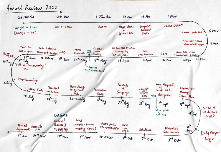 Annual Review 2022: 12 Months of No Job!