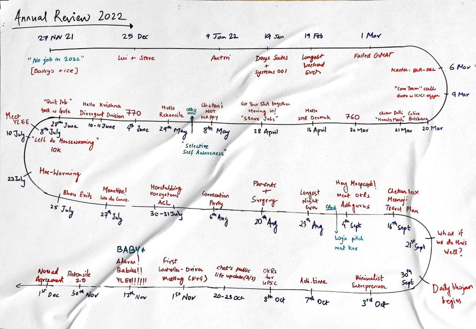 Annual Review 2022: 12 Months of No Job!