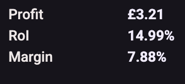 A single unit sale from my Paco Rabanne order, showing a 14.99% ROI.