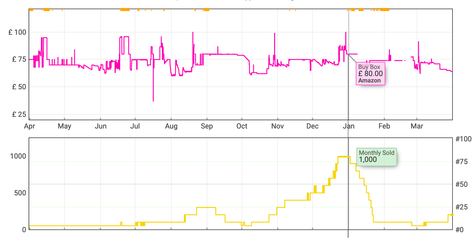 Graph data showing a fragrance product's sales jumping from around 50 units per month to over 1,000 during Q4, with the Buy Box price rising as stock becomes scarce.