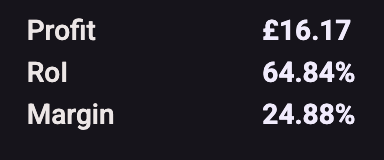 A single unit sale from my Gucci order, showing a 64.84% ROI.