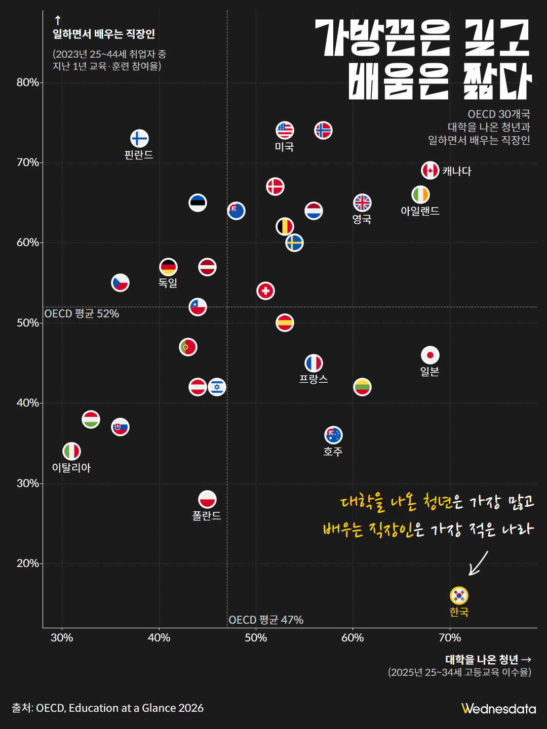 가방끈은 길고 배움은 짧다. OECD 30개국의 청년 고등교육 이수율(가로축)과 직장인 교육·훈련 참여율(세로축) 산점도. 한국은 이수율 71%로 가장 높고 참여율 16%로 가장 낮아 오른쪽 아래에 홀로 떨어져 있다.