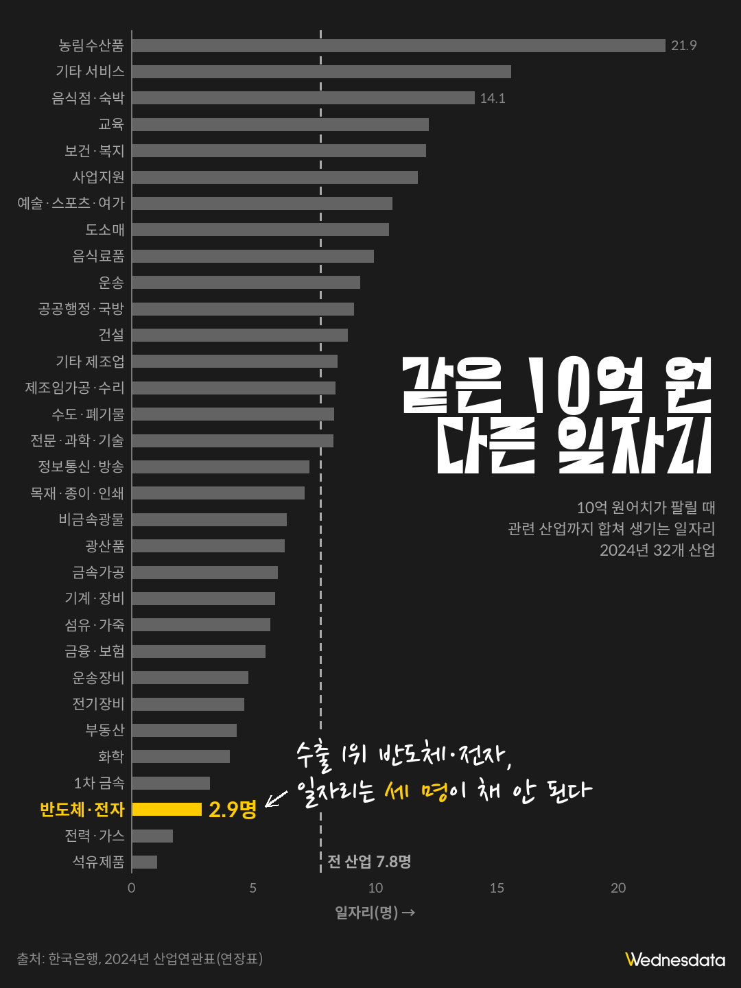 반도체 10억 원어치가 팔려도 일자리 세 개도 못 만든다: 2024년 산업연관표