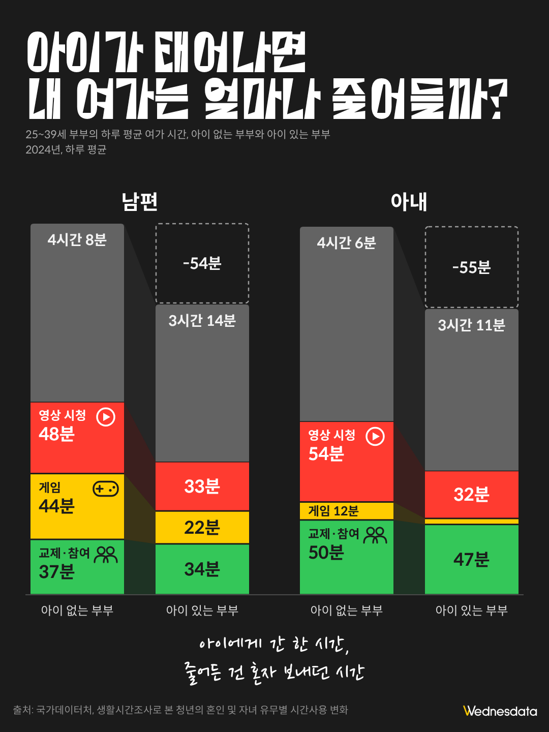 아이가 오면 아빠는 게임을, 엄마는 유튜브를 끈다: 2024년 생활시간조사