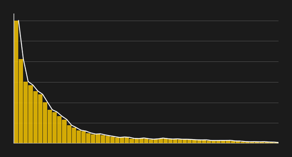 멱법칙(Power Law)이란 무엇인가?