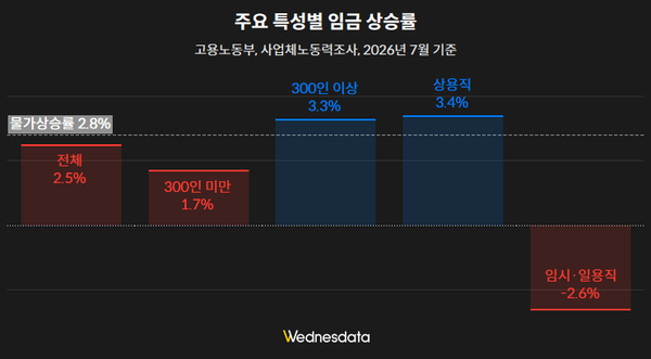 직장인 10명 중 8명은 올해 월급이 깎였다: 2026년 8월 사업체노동력조사