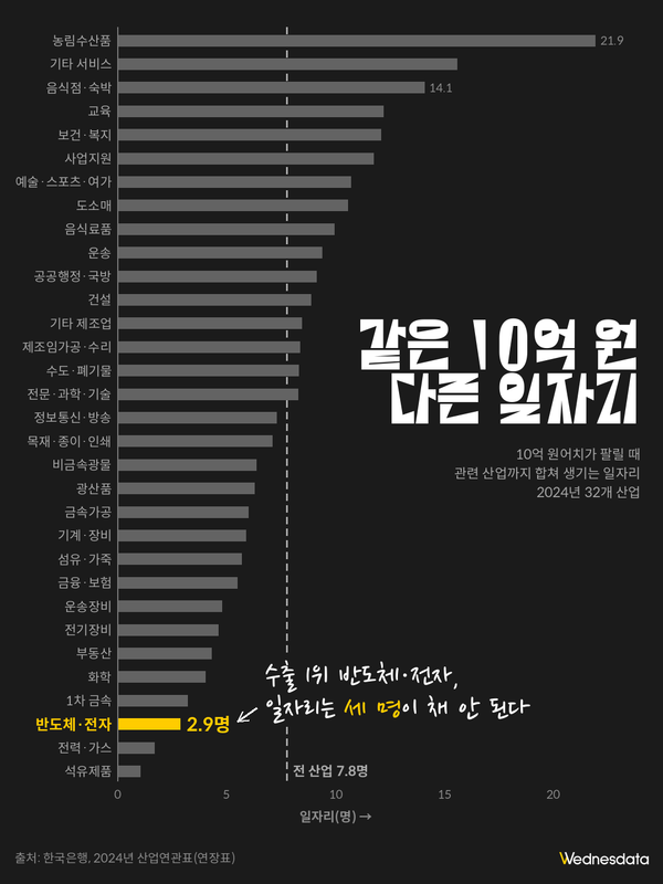 반도체 10억 원어치가 팔려도 일자리 세 개도 못 만든다: 2024년 산업연관표