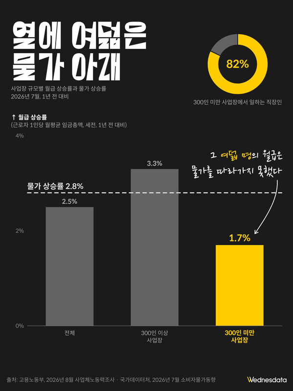 막대 차트 '열에 여덟은 물가 아래'. 2026년 7월 월급 상승률(1년 전 대비)은 전체 2.5%, 300인 이상 사업장 3.3%, 300인 미만 사업장 1.7%입니다. 물가 상승률은 2.8%로, 300인 미만 사업장만 물가에 크게 못 미칩니다. 도넛 차트는 직장인의 82%가 300인 미만 사업장에서 일한다는 것을 보여 줍니다.