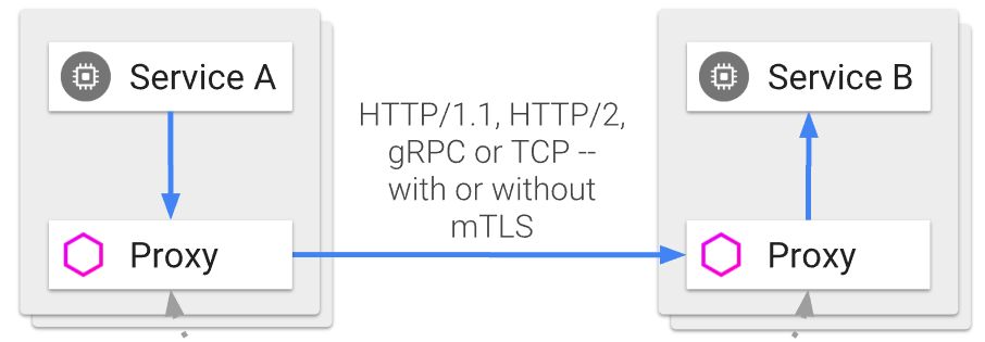 Istio architectures generated by JHipster