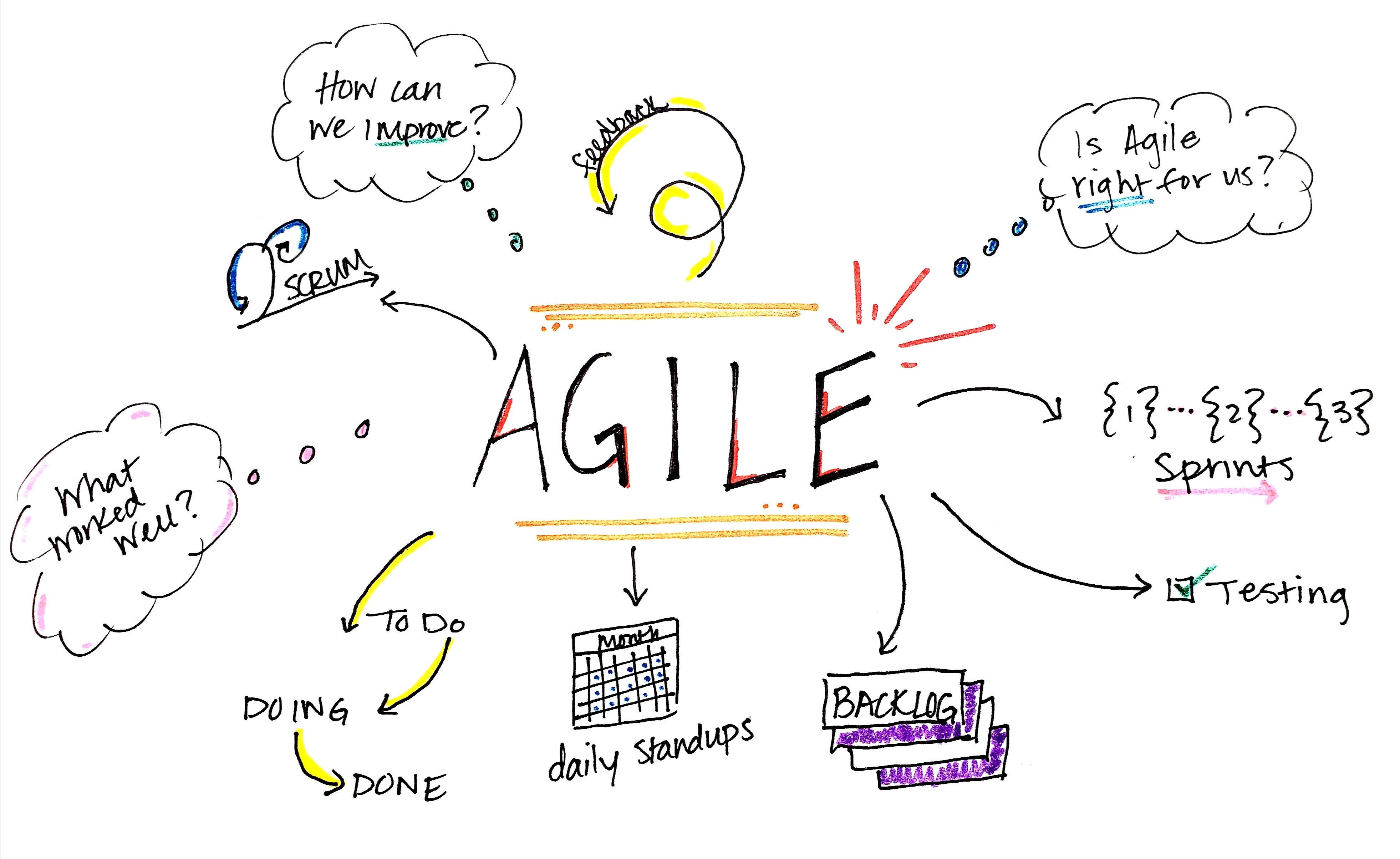 Why is Agile Failing: A Scrum Master’s Retrospective