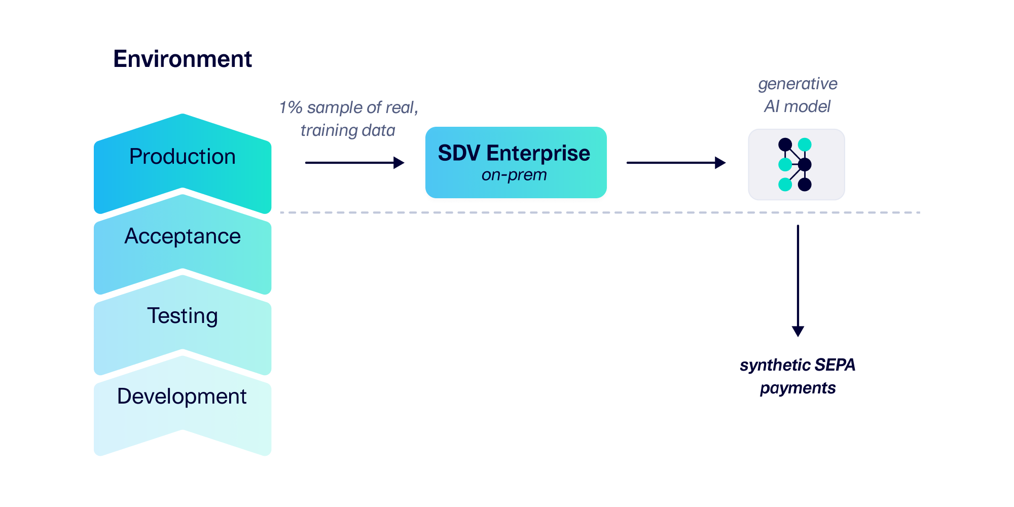 A diagram showing how 1% of real, training data is sampled from production as input to SDV Enterprise. SDV Enterprise outputs a generative AI model, which can create synthetic SEPA payments on-demand.