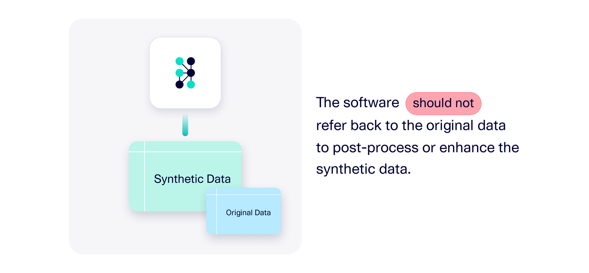 The software should not refer back to the original data to post-process or enhance the synthetic data.