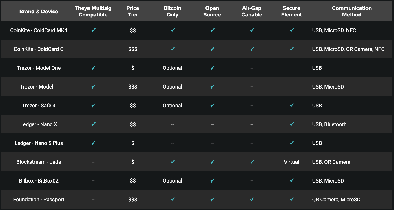 Bitcoin Hardware Wallet Comparison Table