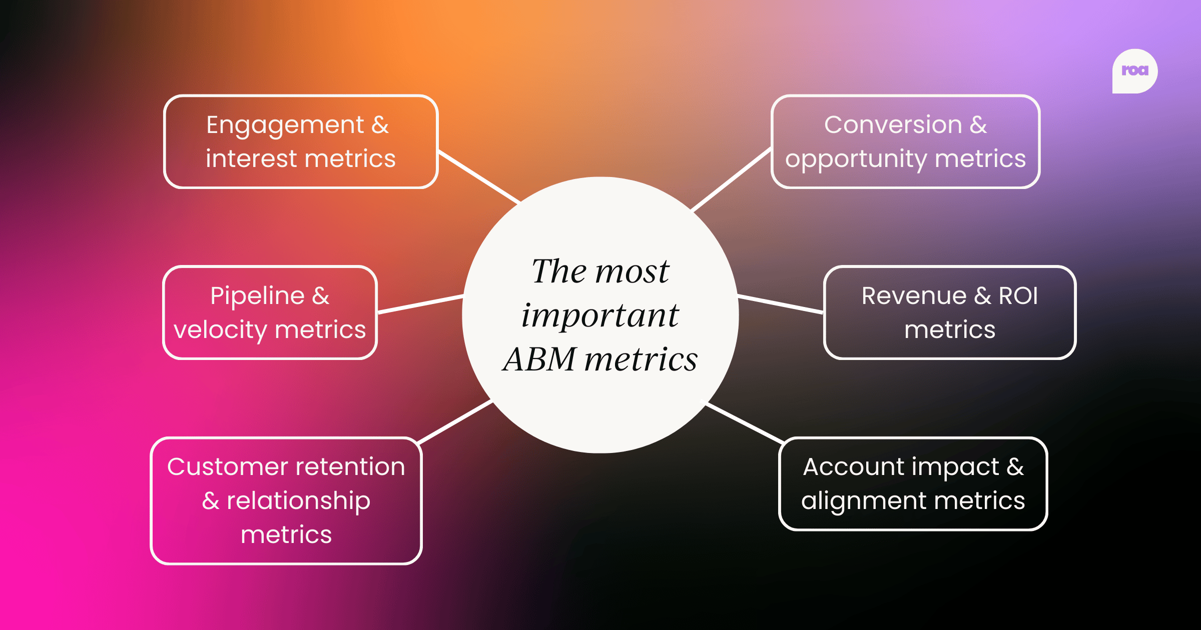 The most important ABM metrics to track (and why), account based marketing reporting