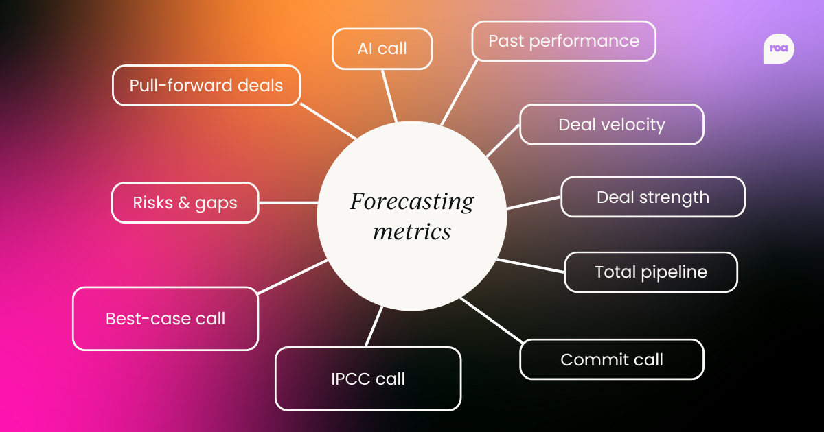 spider diagram of 10 forecasting metrics, including total pipeline, the best-case call, and deal velocity