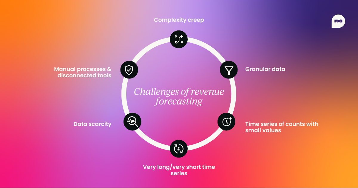 Circular flow diagram of the 6 challenges of revenue forecasting