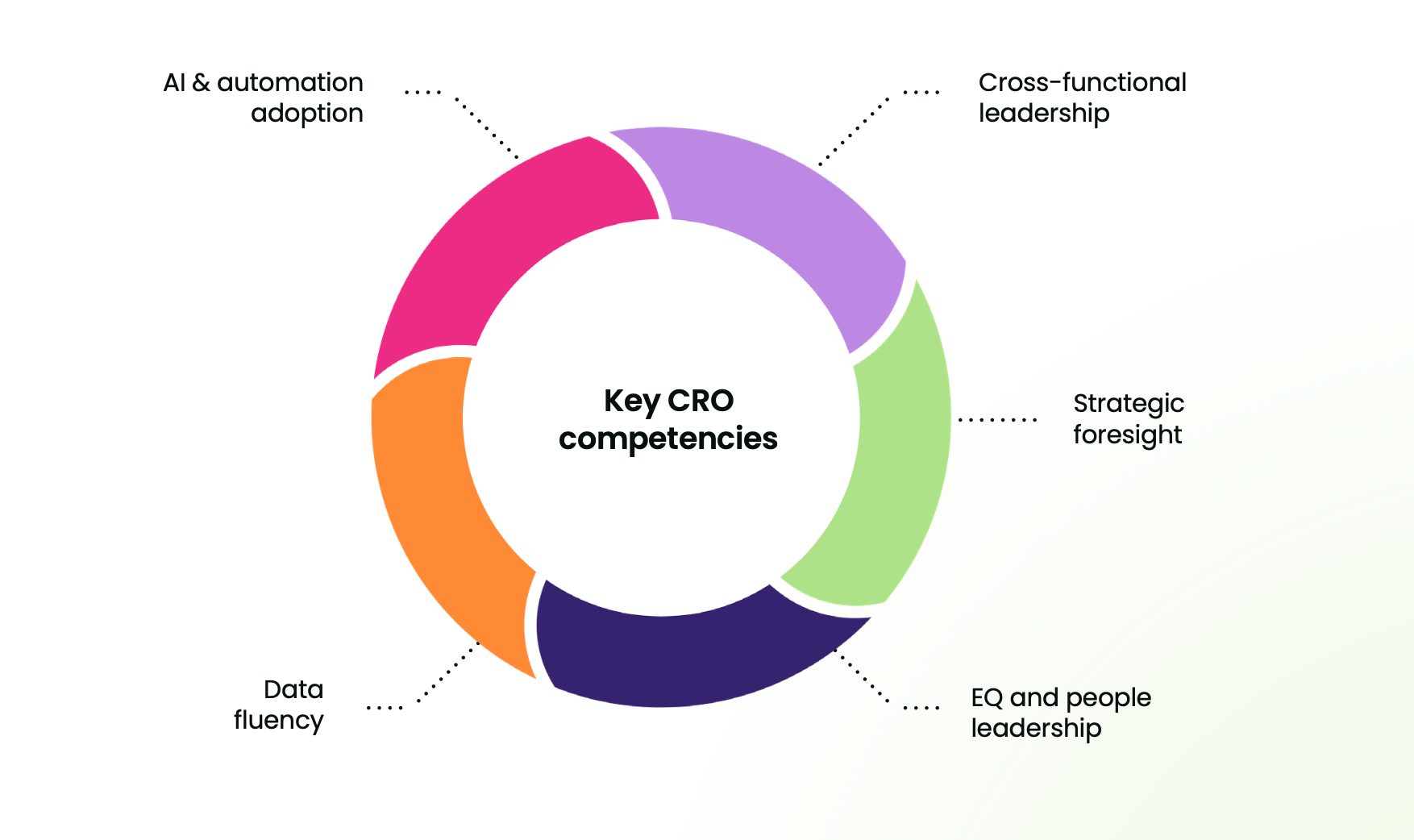 Key CRO competencies CRO insights report revenue operations data Clari Gainsight How to future-proof yourself as CRO in 2025