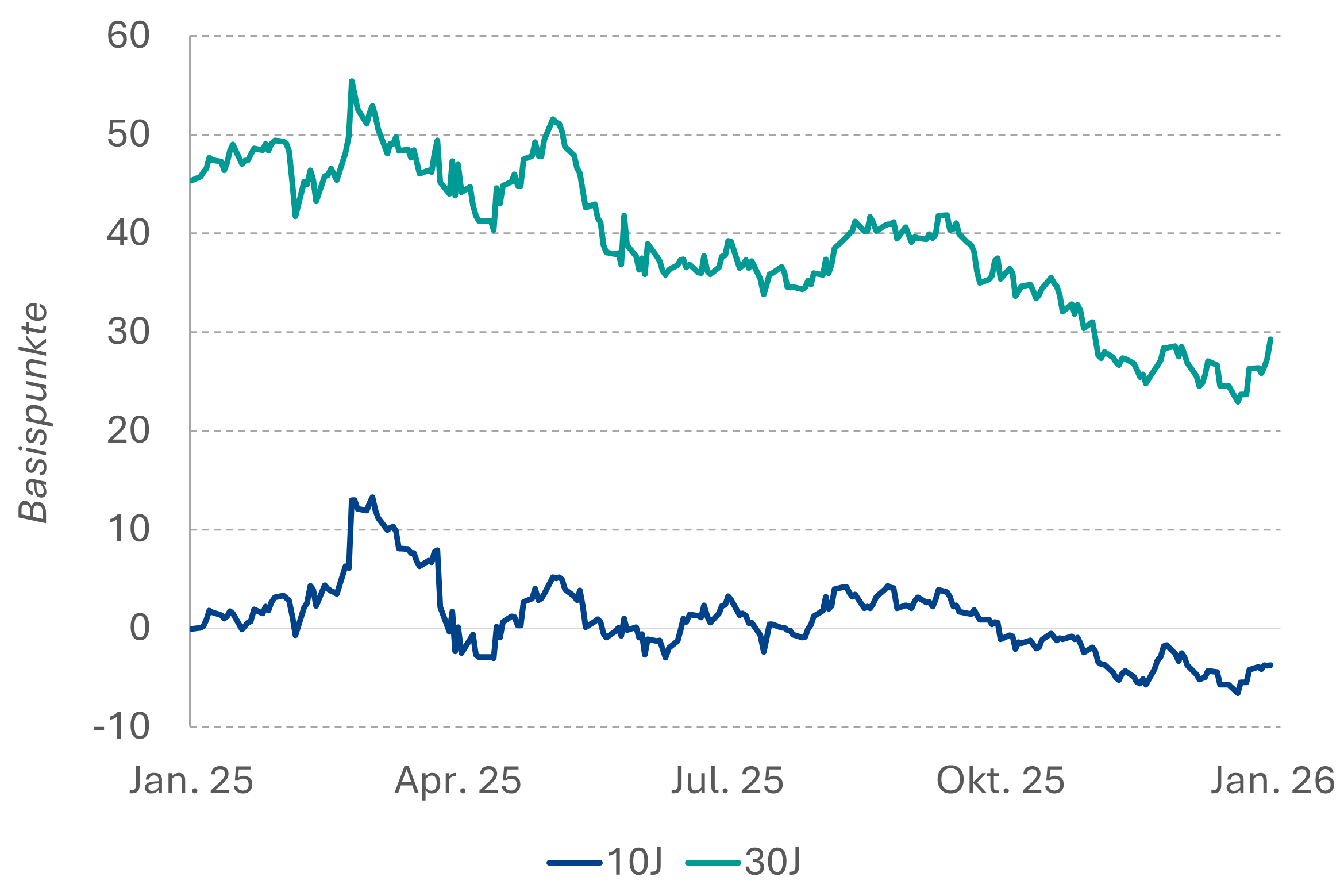 Bund-Swap Spread