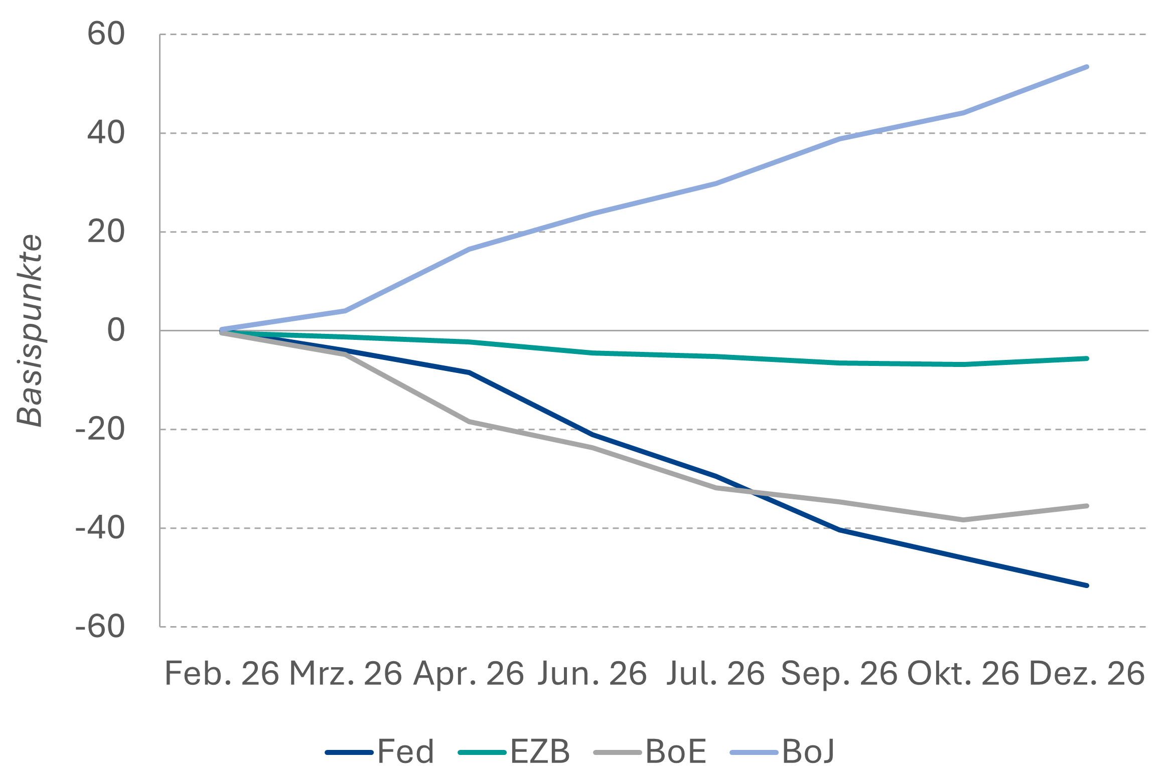 Eingepreiste Veränderung Leitzinsen (kumuliert)