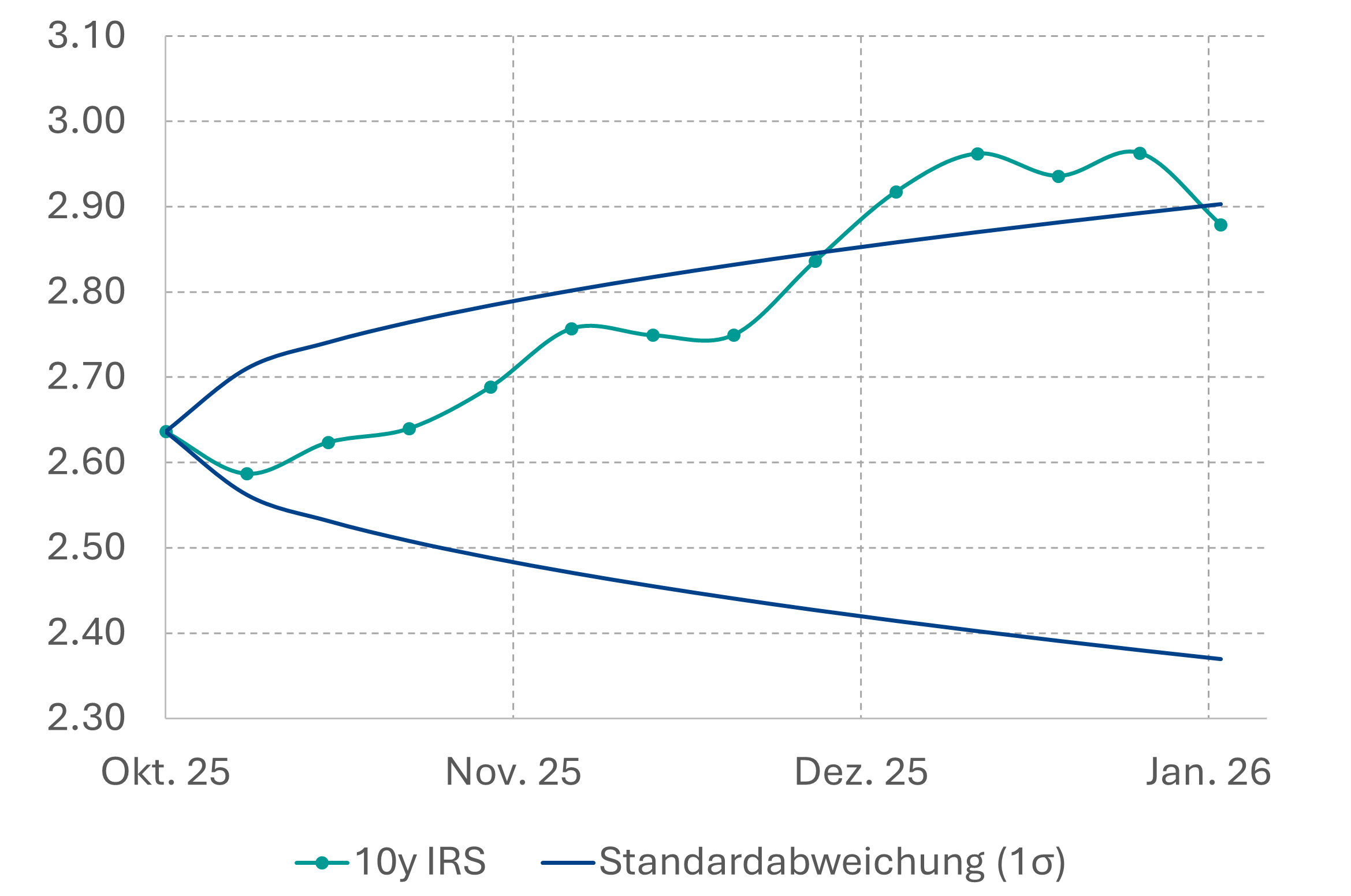 10J Swap vs. Standardabweichung