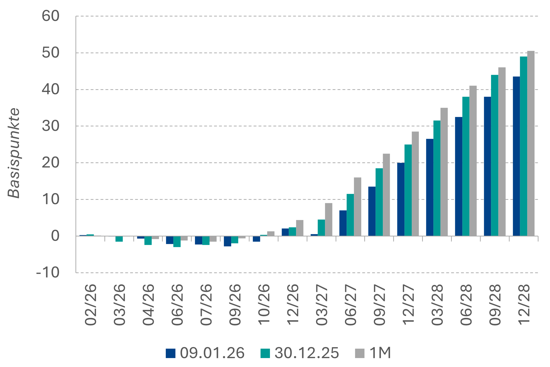 Erwartete Veränderung EZB Einlagensatz