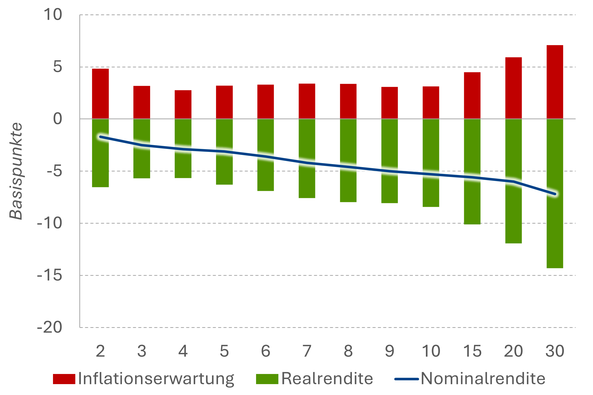 Komponenten der EUR-Swapkurve: Delta vs. 30.12.