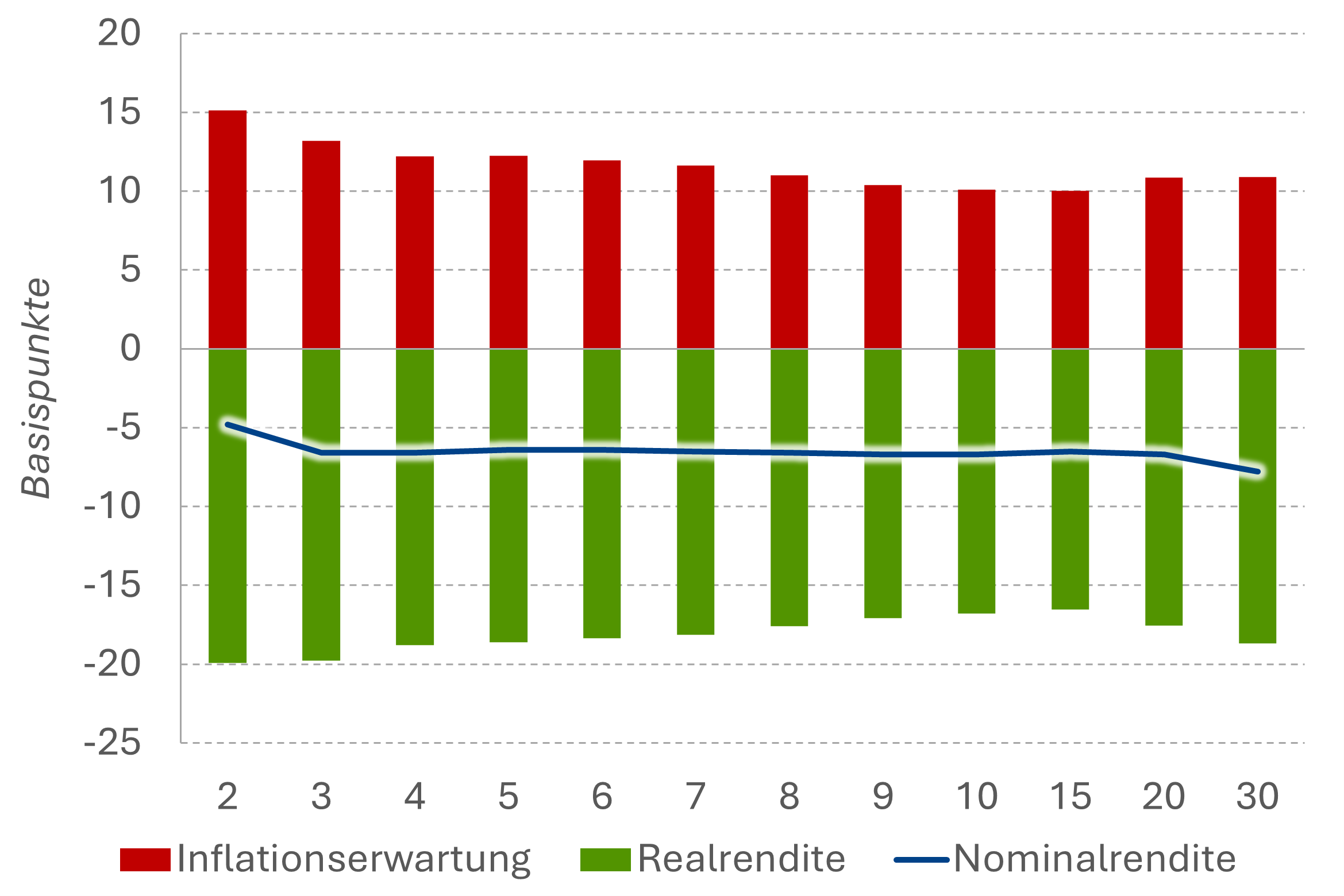 Komponenten der EUR-Swapkurve: Delta vs. 30.12.