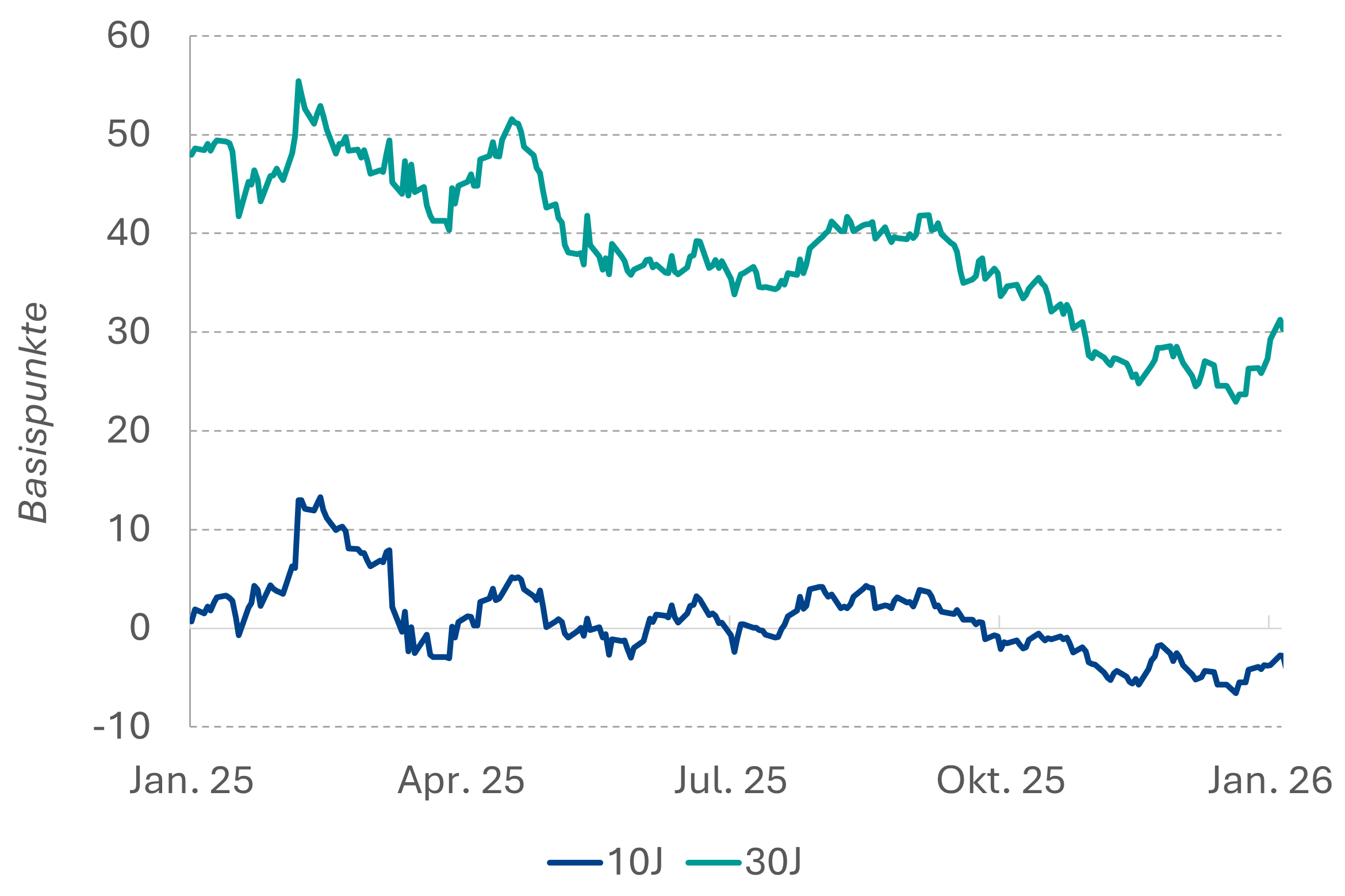 Bund-Swap Spread