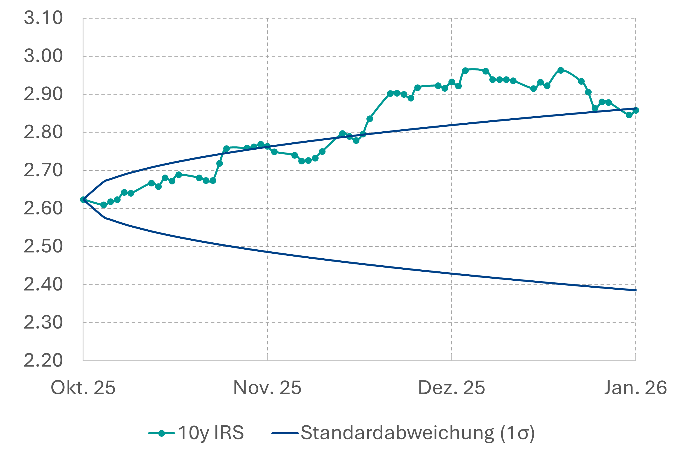 10J Swap vs. Standardabweichung