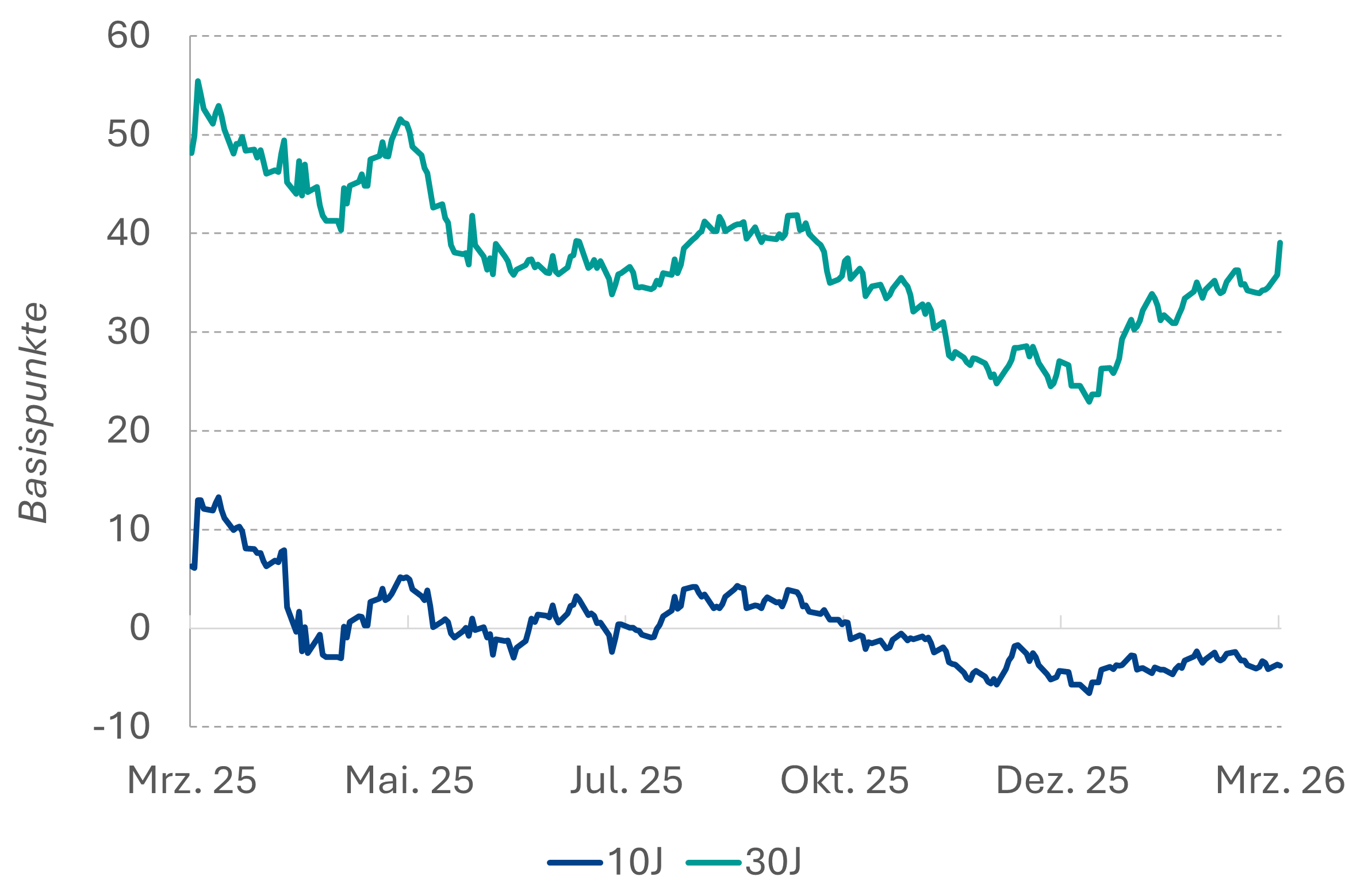 Bund-Swap Spread