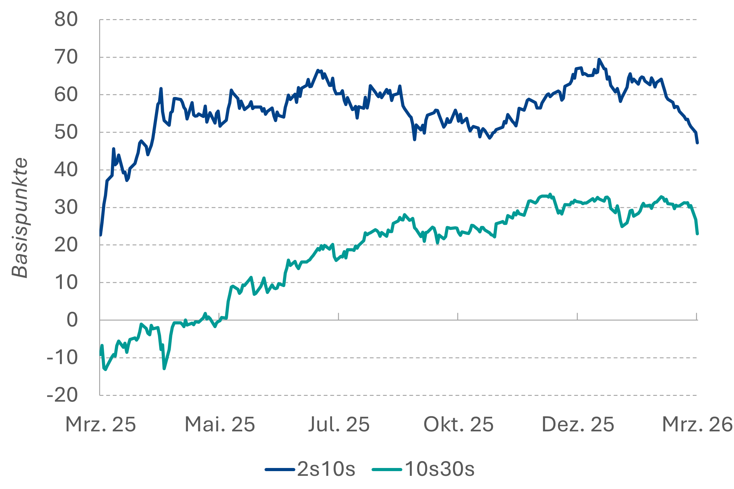 Kurvenspread EUR-Swap (6m)